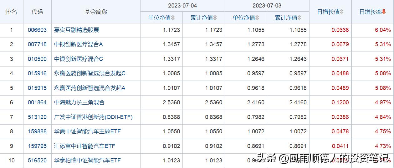 今日基金行情分析7月4日,财经基金今日净值