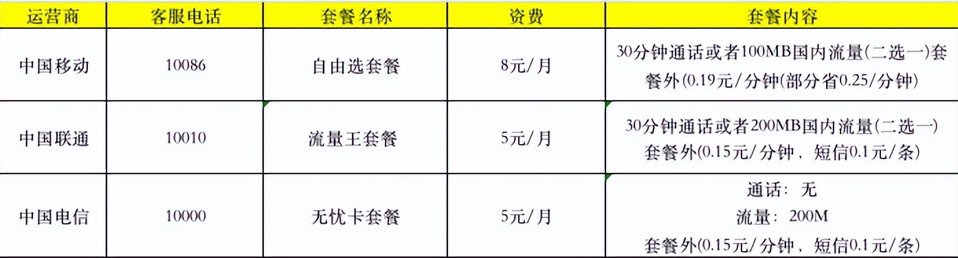三大运营商保号套餐对比,三大运营商最低保号套餐各是多少
