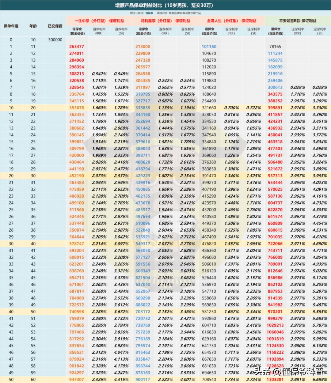 中意一生中意险分红型万能账户,中意人寿一生中意分红型