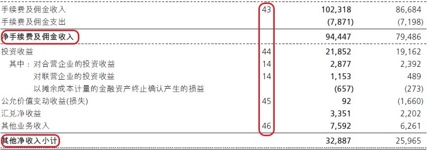 非利息收入业务,非利息收入存在的问题