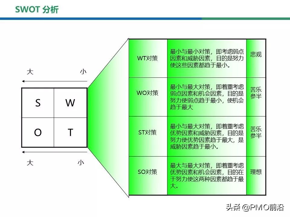 swot分析法图解,swot分析图怎么做免费