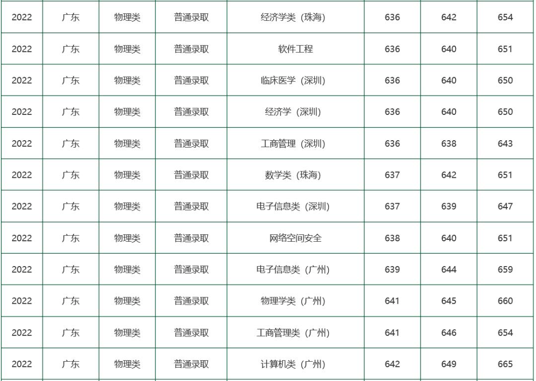 广东春招255分能上什么专科学校,广东春考250多分能上什么专科学校