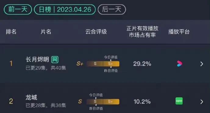 《长月》中的《皓衣行》隐藏班底：耿业庭靠白眼出圈，曾被指加戏