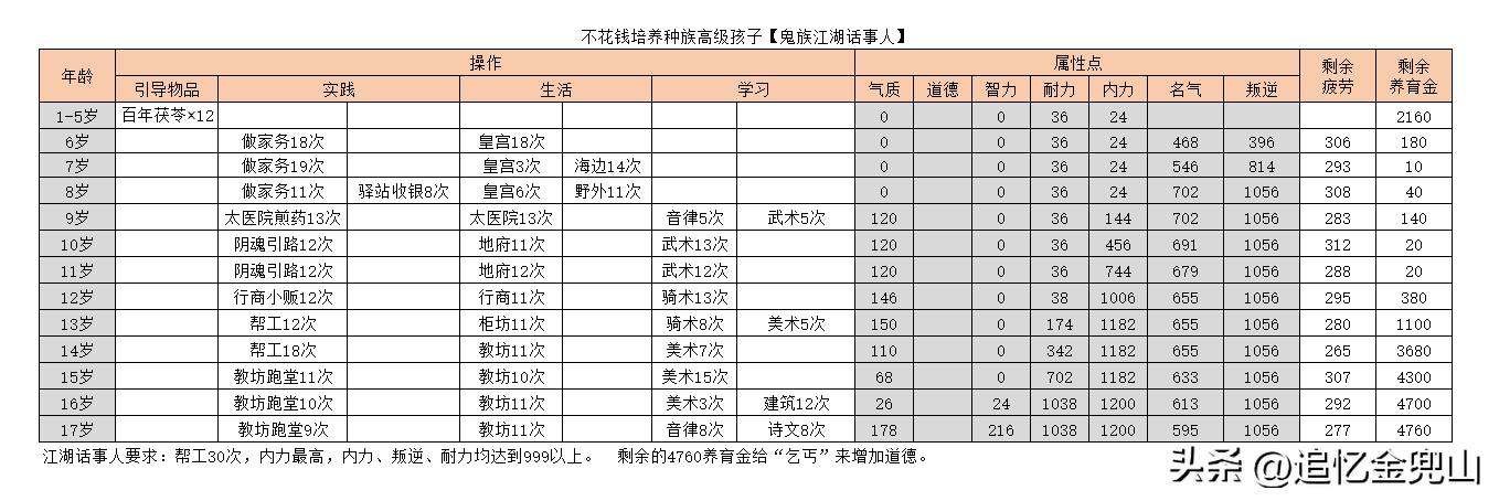 大话2经典版平民转生的最佳路线,大话西游2经典版不花钱培养孩子