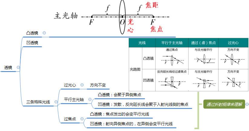 八年级物理上册最全思维导图,八年级物理上册知识点思维导图
