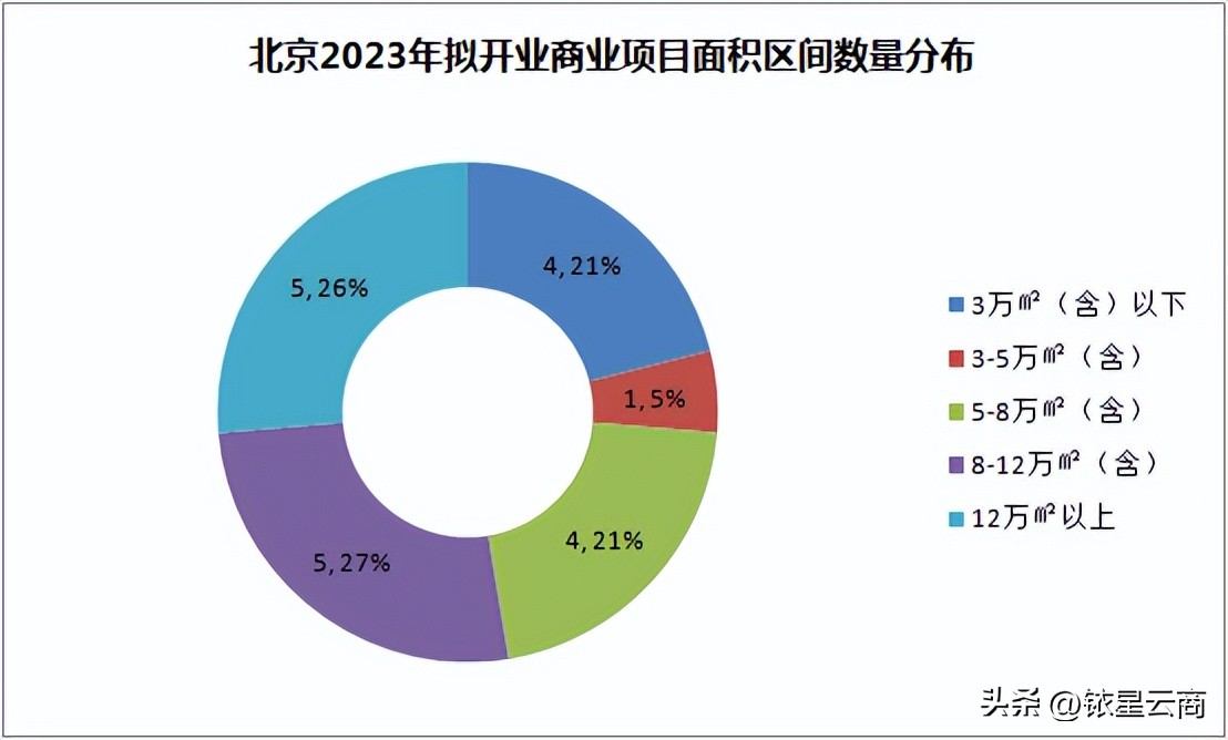群雄争霸看点多多|2023年北京待业商业项目名单出炉