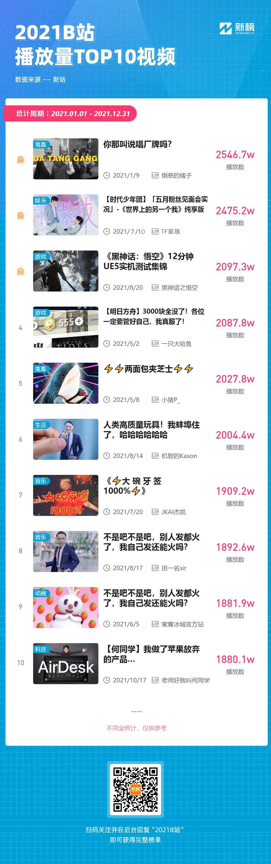 百万粉丝up主停更b站已成鸡肋,b站2022百大up主分析