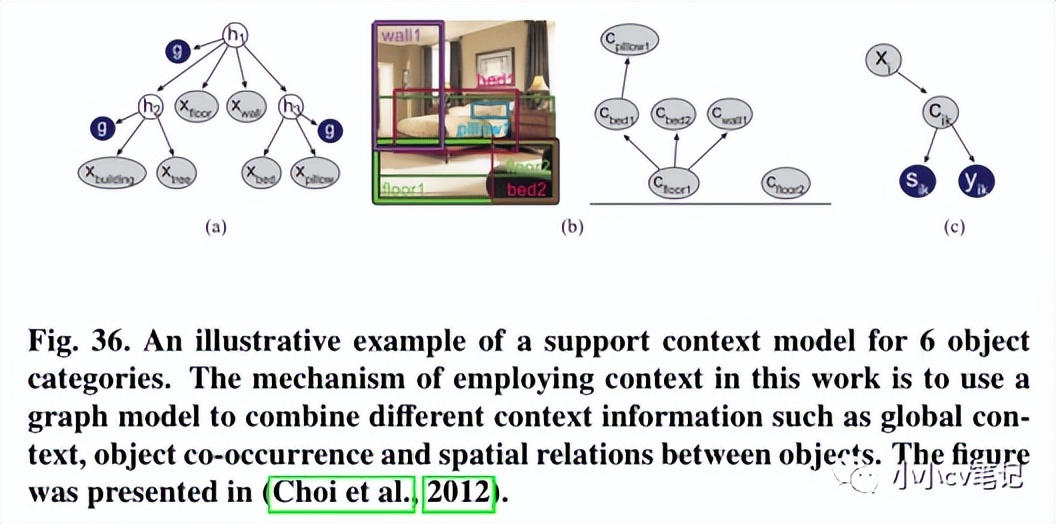 CVIU2023:计算机视觉中的上下文理解:综述