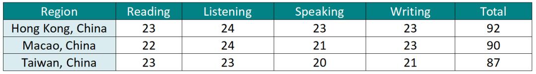 ETS发布2022年全球托福成绩报告，中国大陆考生平均分首超90分！