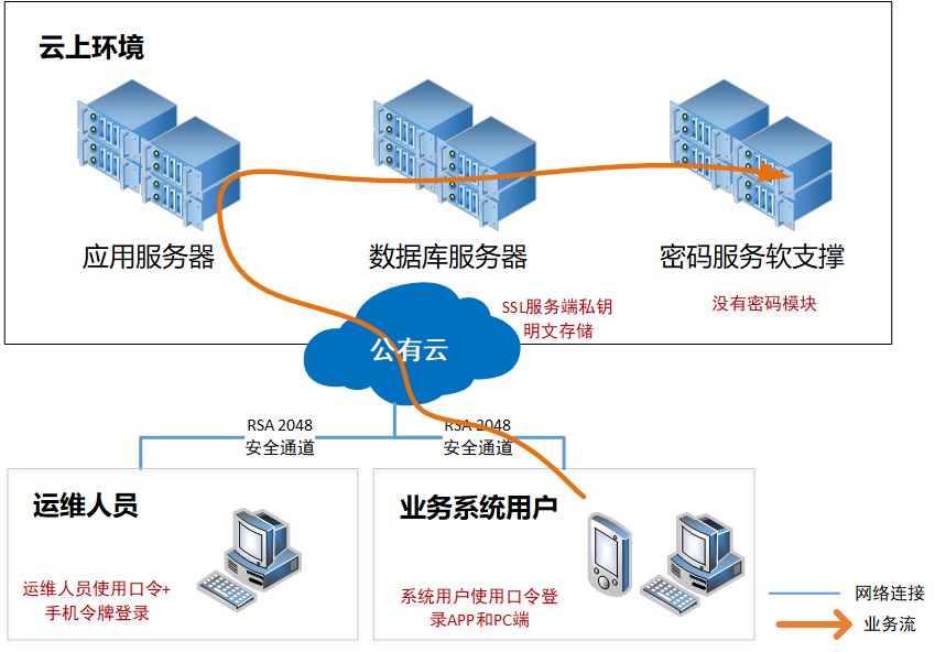 公有云的底层技术,公有云如何评判好坏