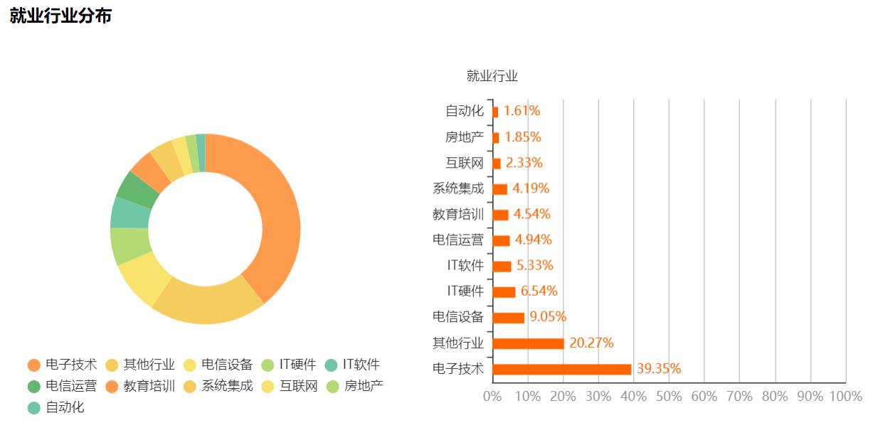 矿大电子信息研究生就业去向,长沙理工大学电子信息类就业去向