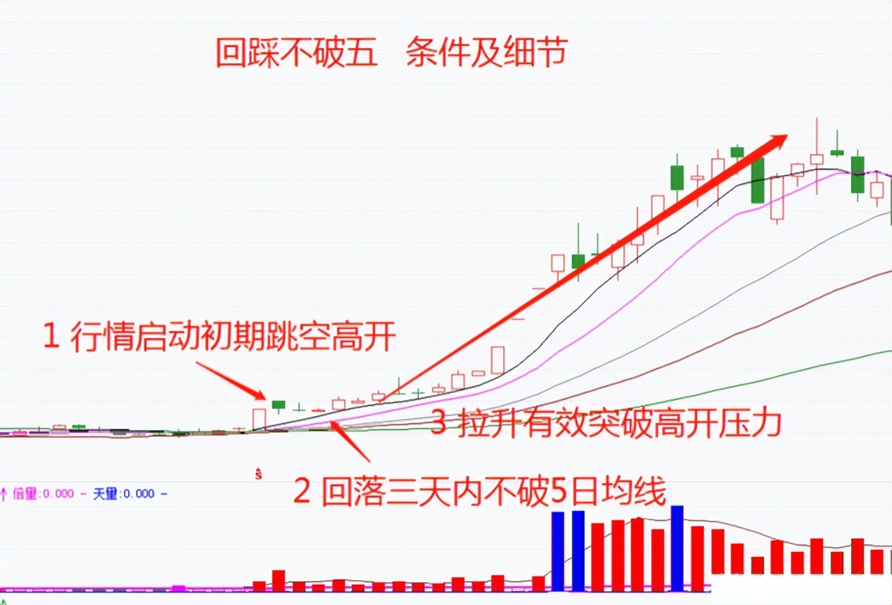 炒股新手必看的10个方法,炒股记住6个数字