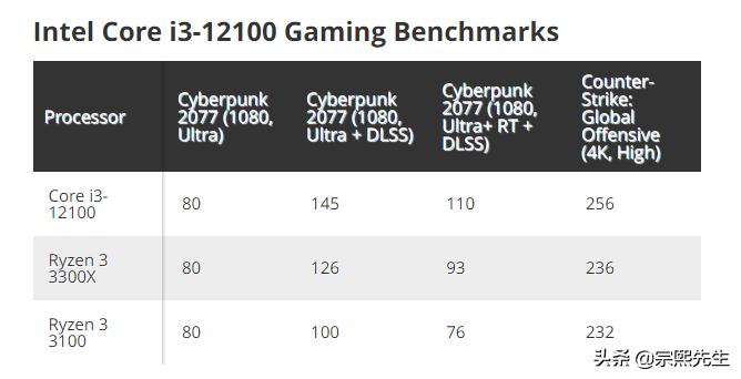 英特尔i3的处理器怎么样,英特尔corei3处理器怎么样