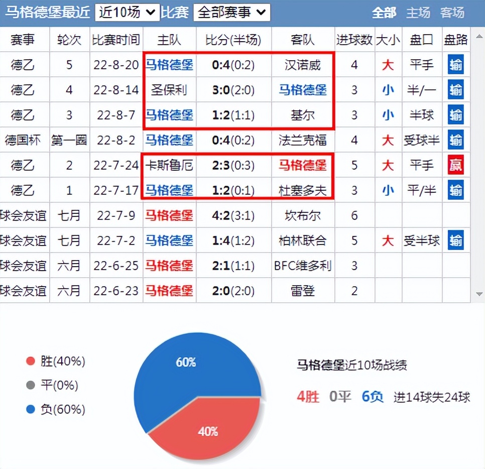 凯泽斯劳滕对马格德堡比分预测,德乙基尔vs凯泽比分预测