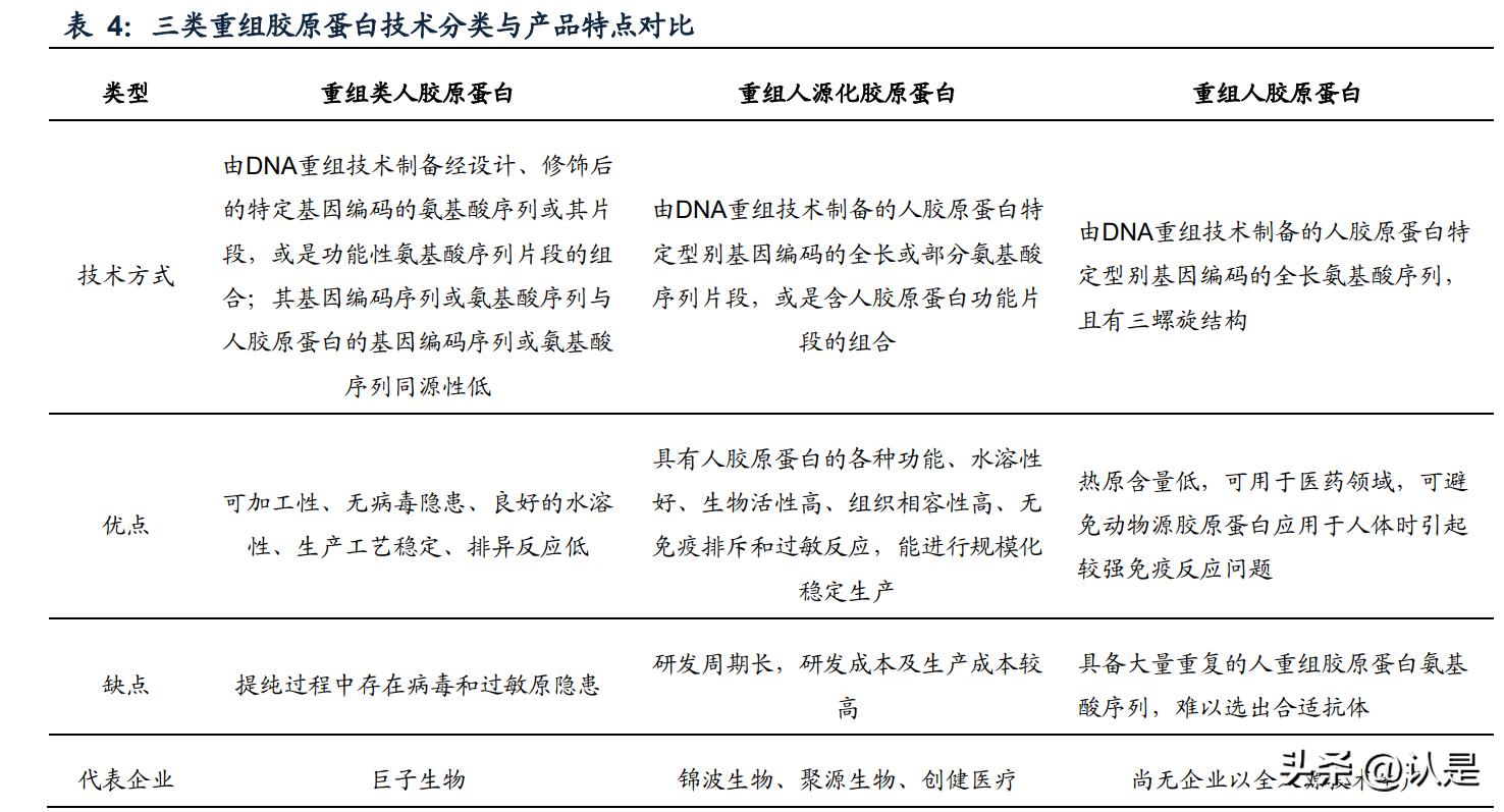 锦波生物胶原蛋白深度分析,锦波生物重组蛋白价格