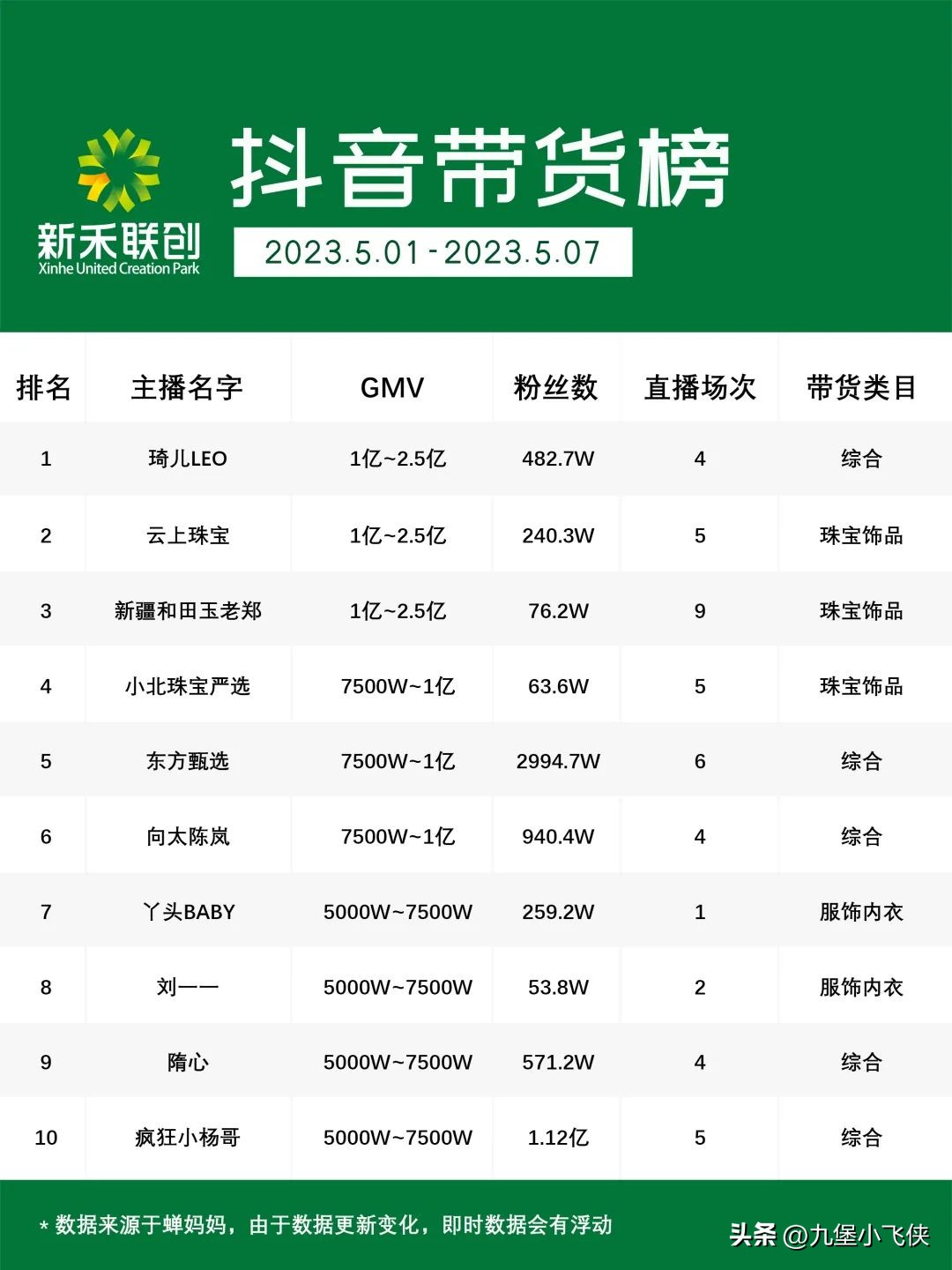 琦儿双十一带货记录,琦儿带货一姐