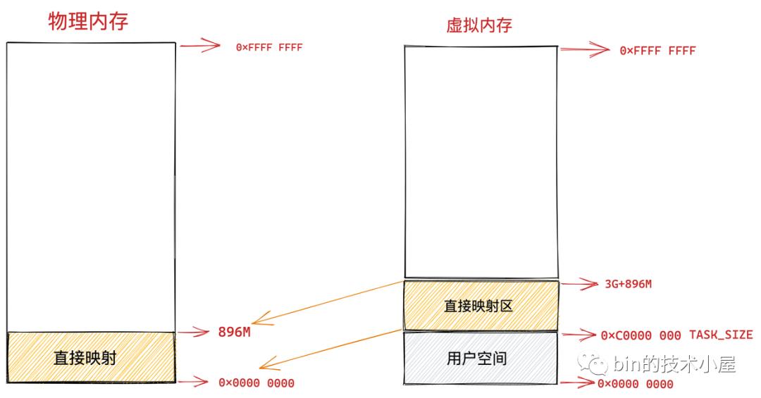 深入理解linux虚拟内存管理系统,linux系统内存管理使用方法