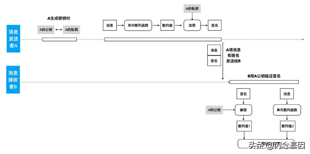 签名校验失败是怎么回事,ios签名原理大全