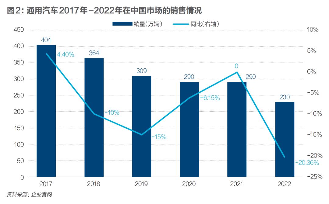 通用汽车全球2019销量,通用汽车在中国销量最好的时候