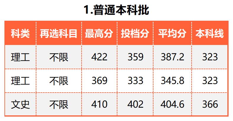 广东的多少分能上厦大,2019年要多少分才能进厦大