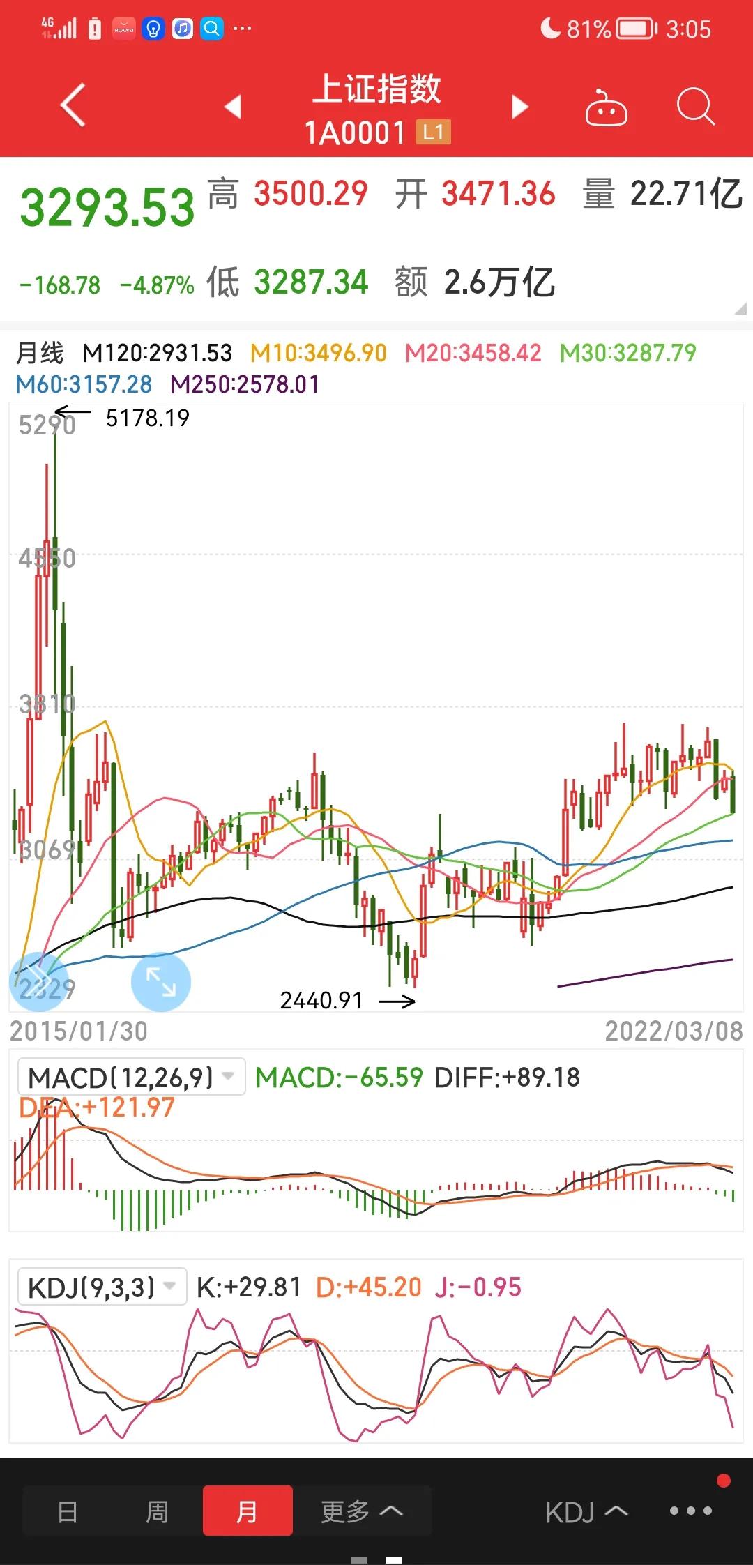 大盘压力位和支撑位在哪里,大盘压力位支撑位怎么找才准确