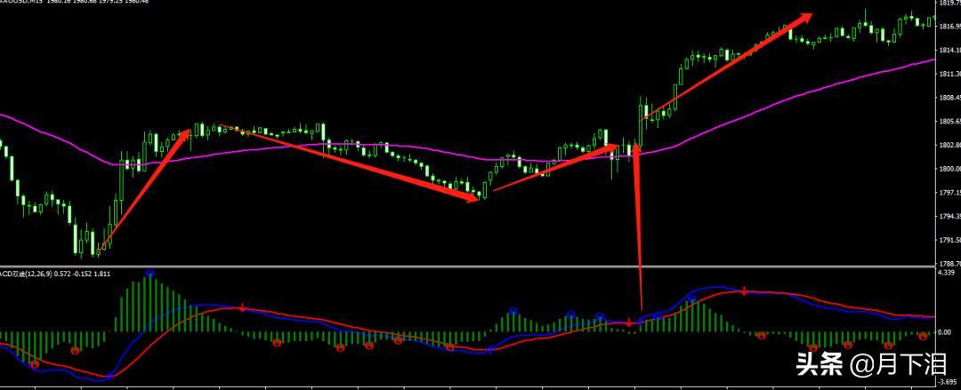 怎么通过月线macd判断上涨趋势,做波段看均线还是macd