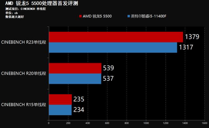 amd锐龙55500处理器怎么样,锐龙54600h什么水平