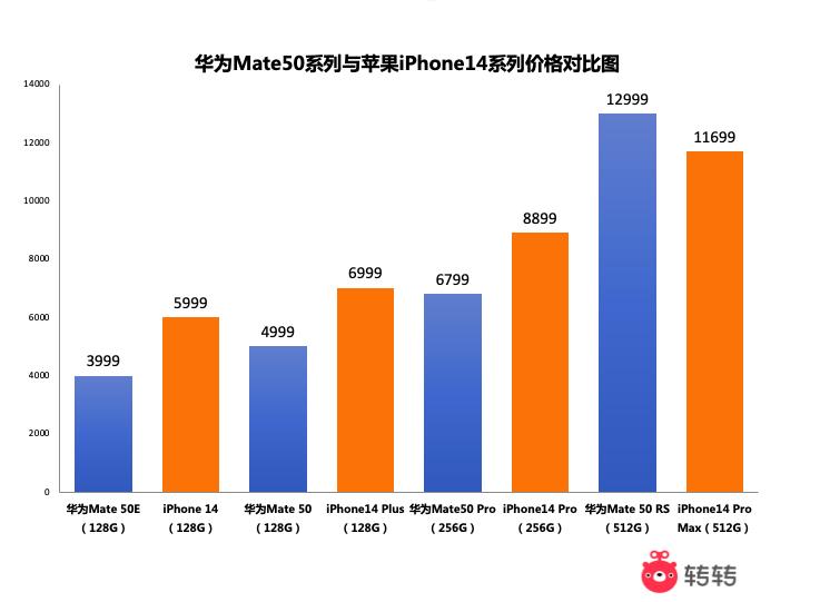 华为mate50和苹果14价格,华为mate50和苹果14哪款值得买