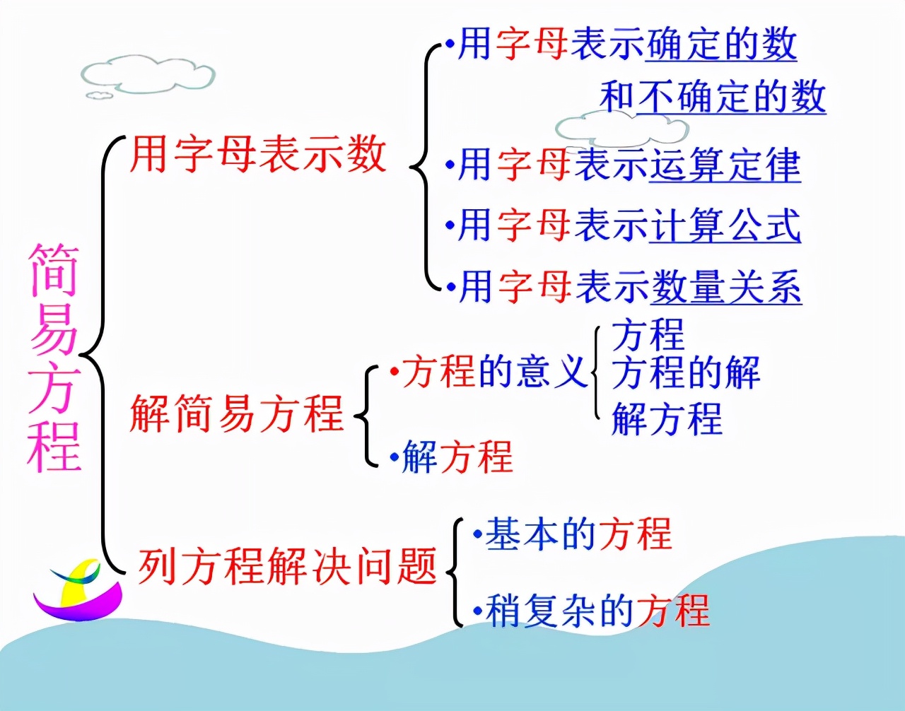 五年级上册简易方程练习题100题,五年级上册简易方程用字母表示数