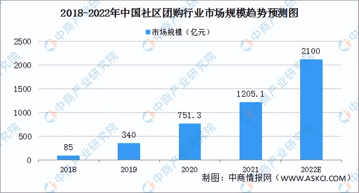 2023年社区团购未来发展前景,个人做社区团购有前景吗