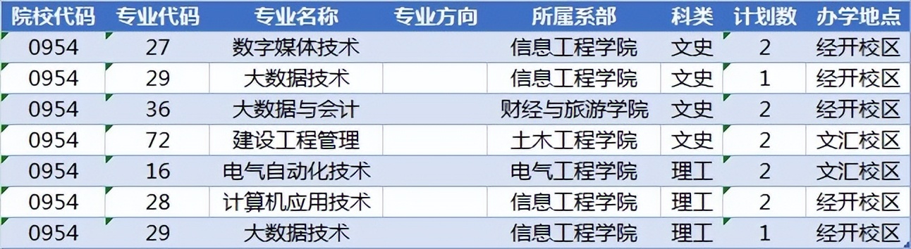 陕西职业技术学院2022高考最高分,陕西2022高考分数查询