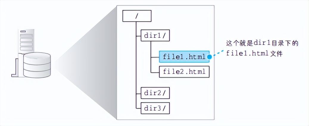 通俗易懂的讲解计算机网络,前端需要掌握的计算机网络知识