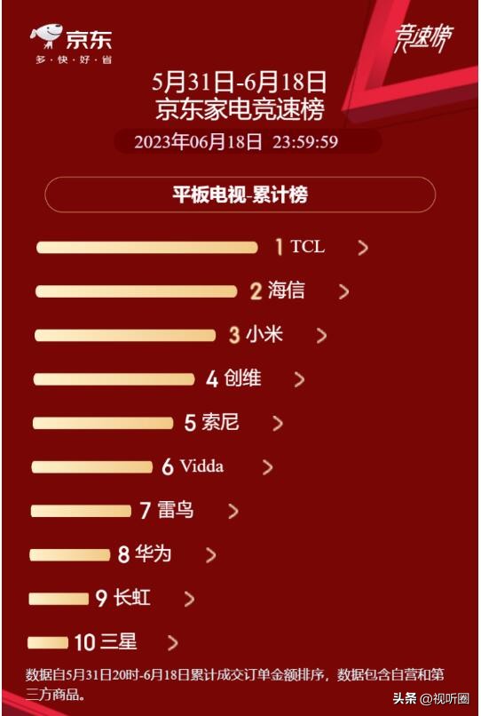京东618各家电排行榜,京东618手机单品销量排行榜前十名