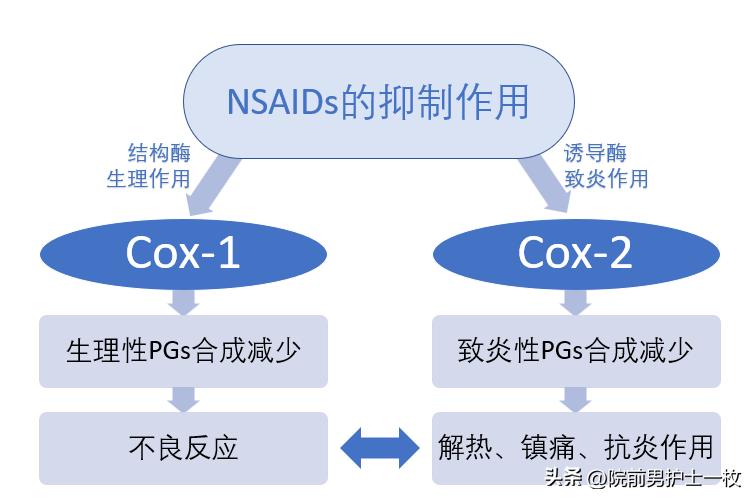 非甾体类消炎止痛药新冠,新冠非甾体类抗炎药