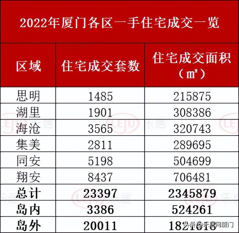 全年成交出炉!2022年厦门卖出4.6万套!缩水近4成