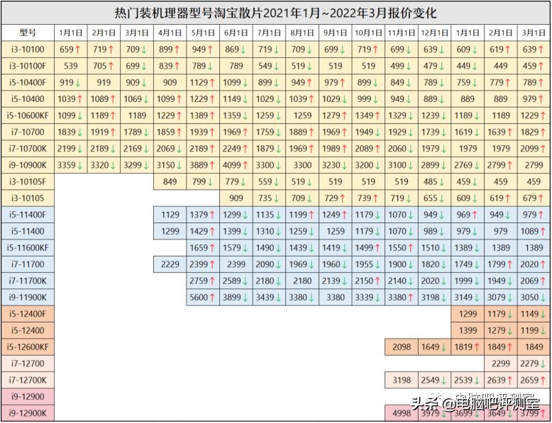 2023年9月装机推荐,2018年3月装机走向