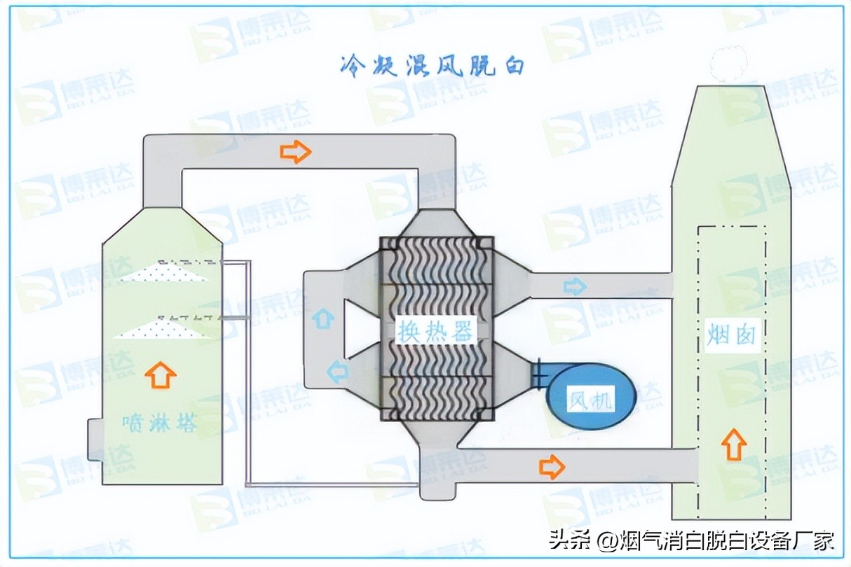锅炉烟气脱硝处理工艺流程,锅炉烟气脱白技术