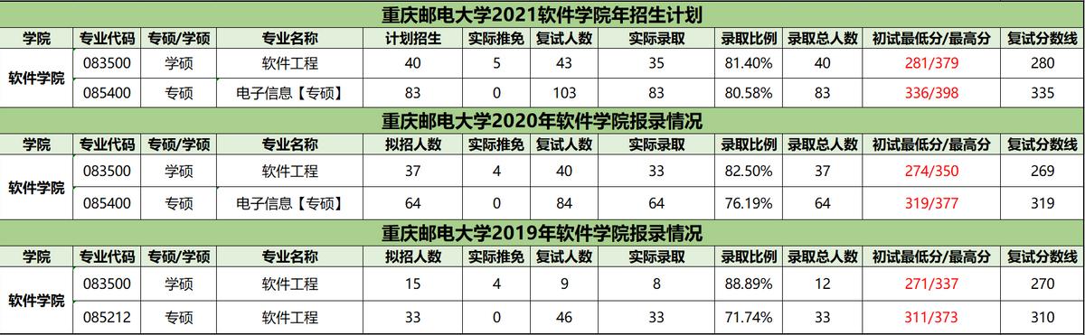 考研院校对比：重庆邮电大学和重庆大学软件工程哪个好？