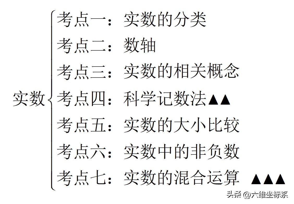 数学七上实数思维导图,数学中考实数思维导图