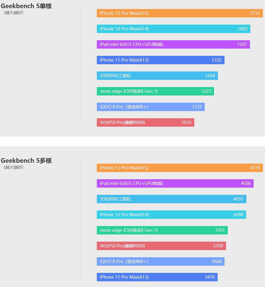 天玑9000性能解析,天玑9000对比天玑8200差距有多大