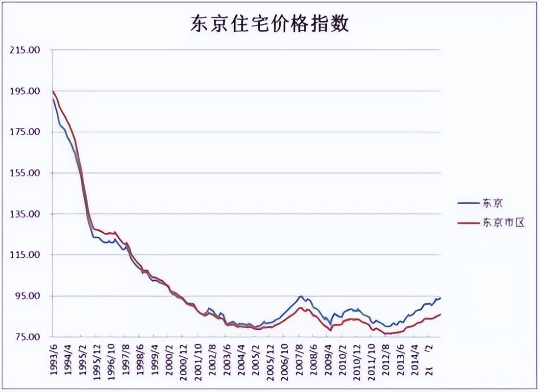 日本东京1990-2020房价走势图,1990年日本东京房价和成交量