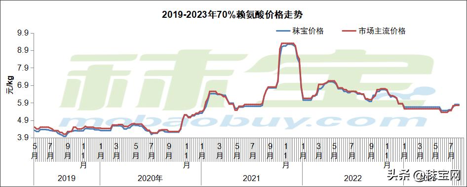 「周秣杂谈207期」磷酸氢钙和赖氨酸询单与成交环比大幅增长