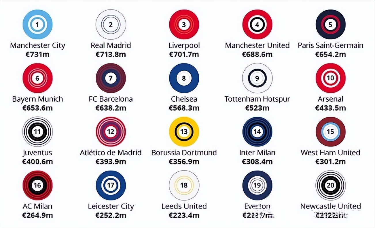 世界足球俱乐部市值排名榜前十名,2023全球收入最高十家足球俱乐部