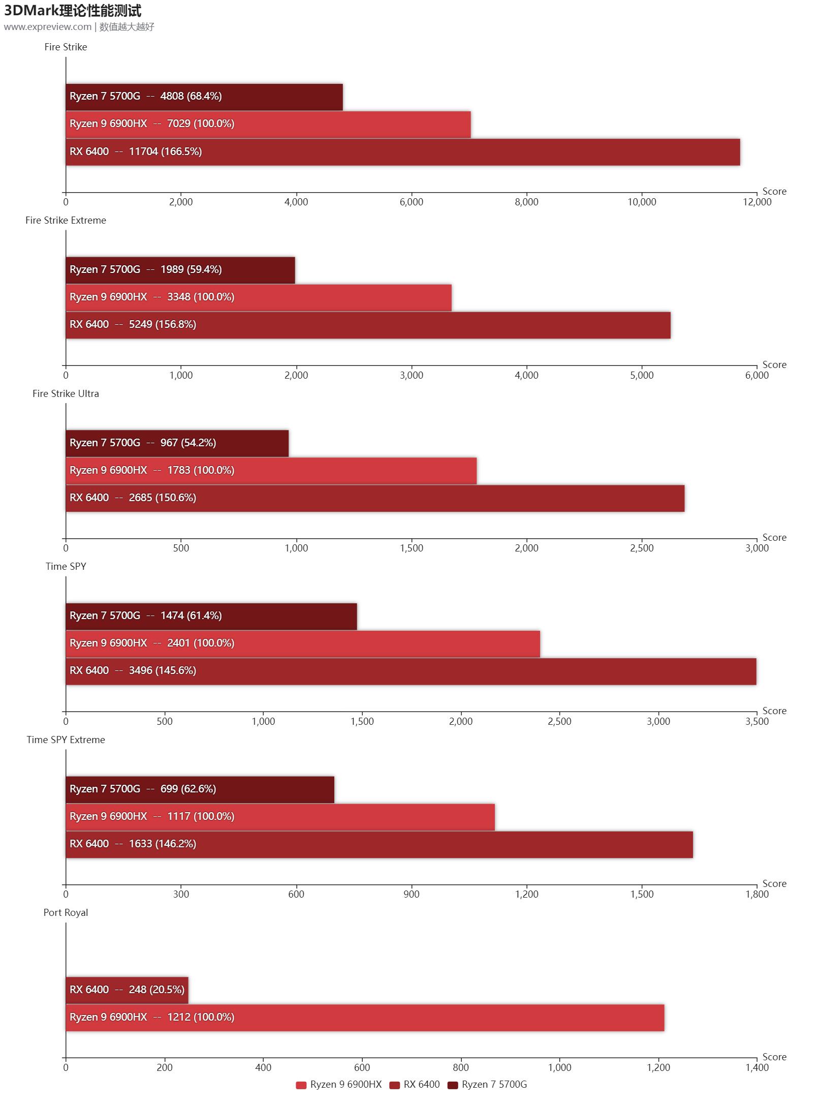 ryzen95900核显怎么样,ryzen93900x核显