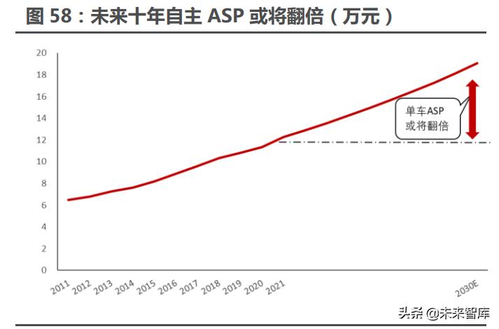 智能电动汽车行业分析,智能汽车未来10年趋势