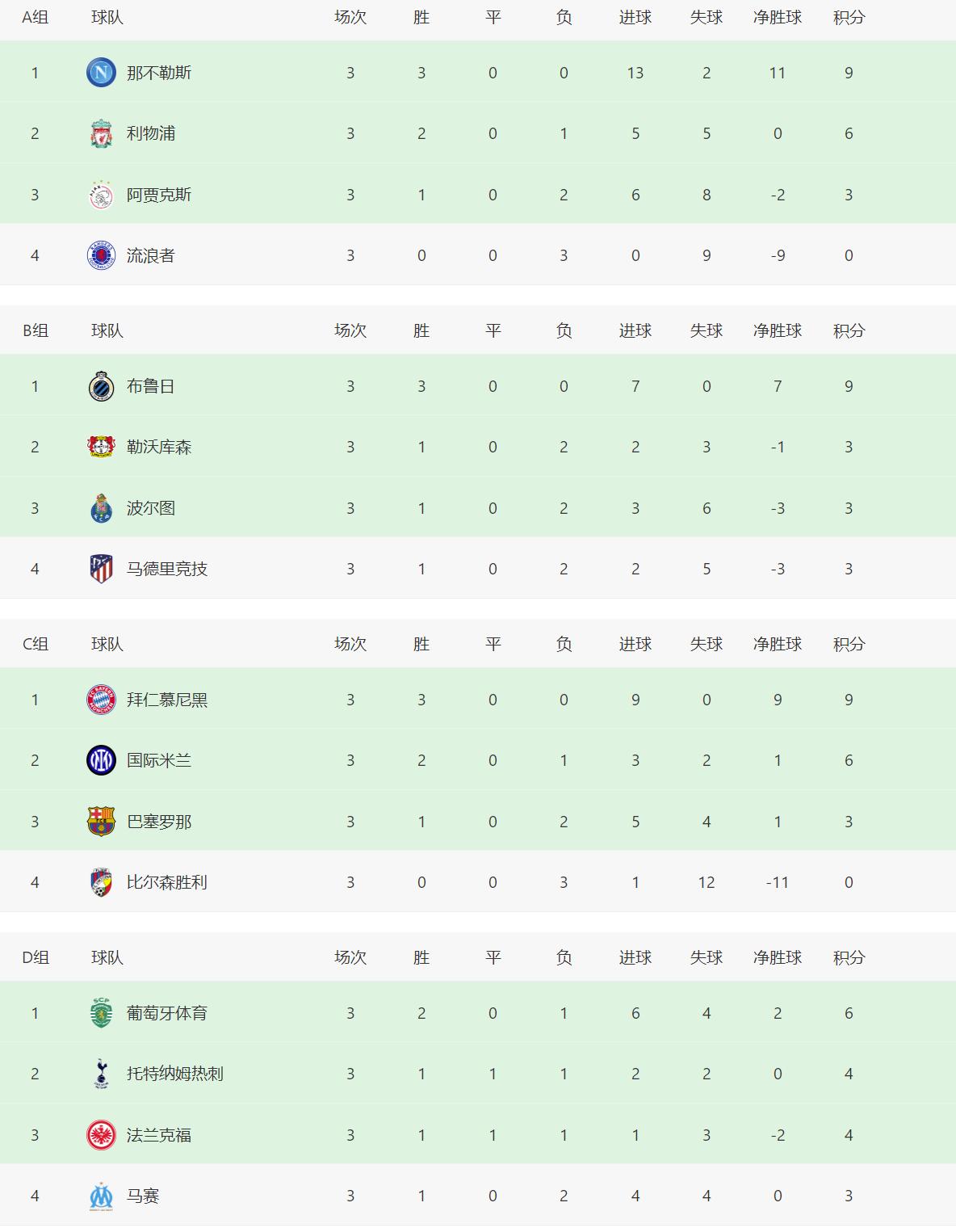欧冠最新积分榜拜仁4-3曼联,欧冠最新积分榜曼联客胜出线
