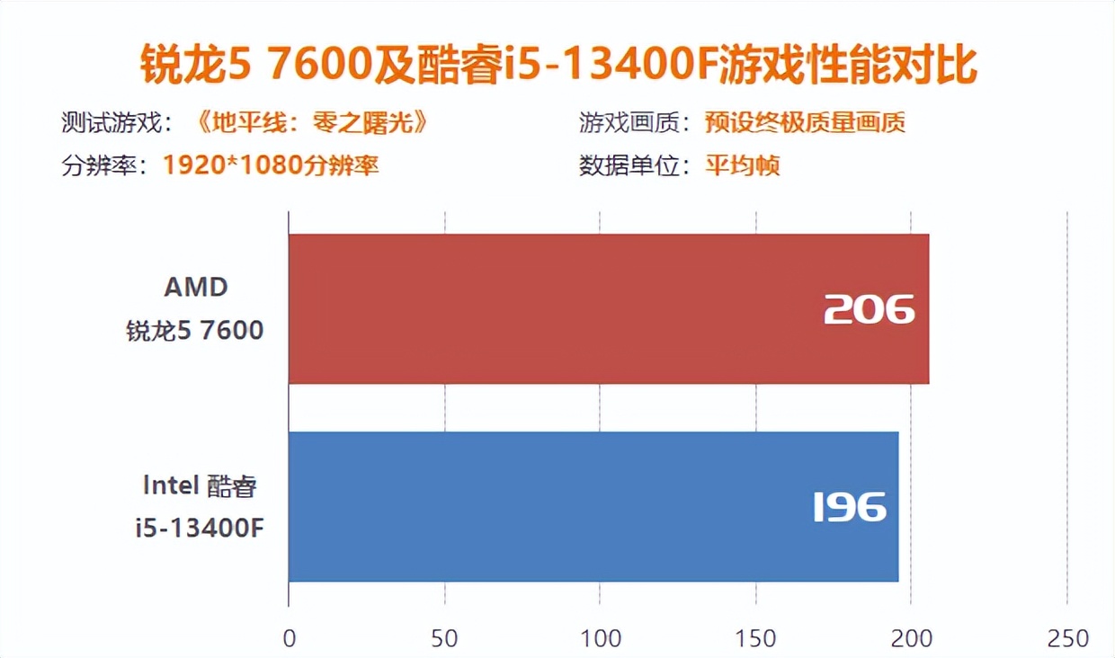 15系列游戏测评,锐龙57500和i512400f对比