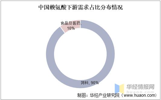 2020年国内赖氨酸市场报价上调,赖氨酸市场行情