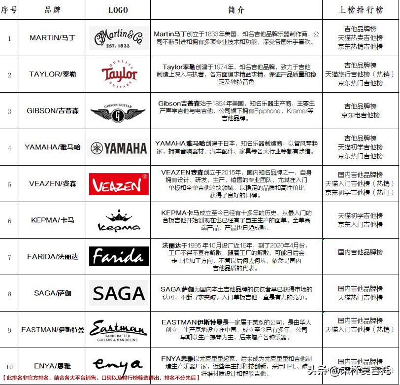 吉他入门选购吉他推荐,初学者吉他入门买什么吉他好