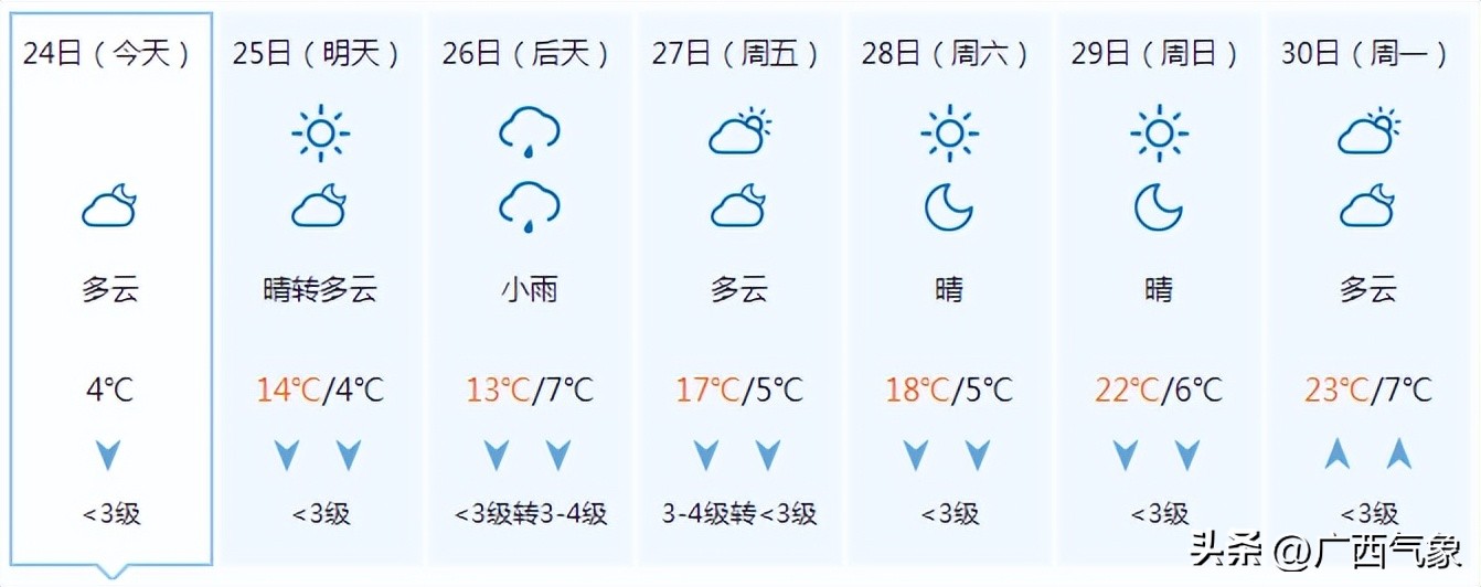 明日凌晨气温降至谷底高寒山区最低零下9℃！初五南风回潮阴云回归后面还会有冷空气吗……